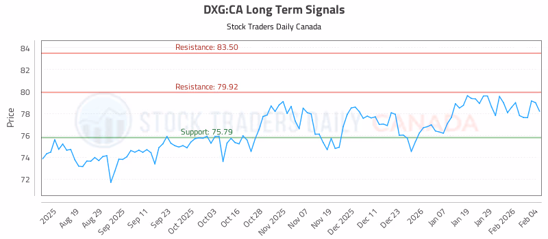 Stock Chart for DXG:CA