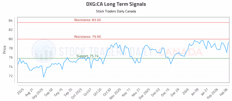 Stock Chart for DXG:CA
