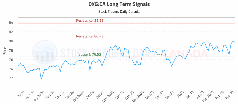 Stock Chart for DXG:CA