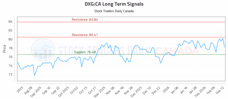 Stock Chart for DXG:CA
