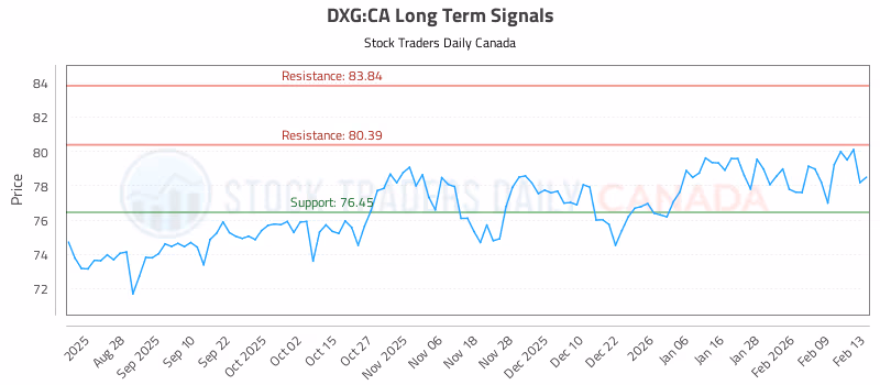 Stock Chart for DXG:CA