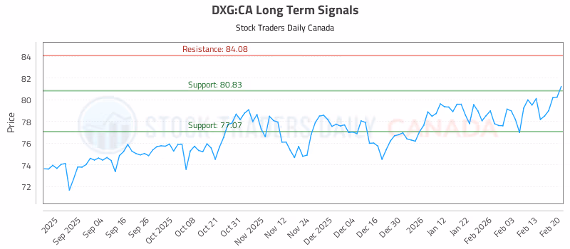 Stock Chart for DXG:CA