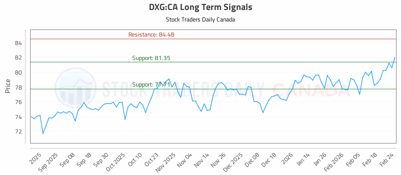 Stock Chart for DXG:CA