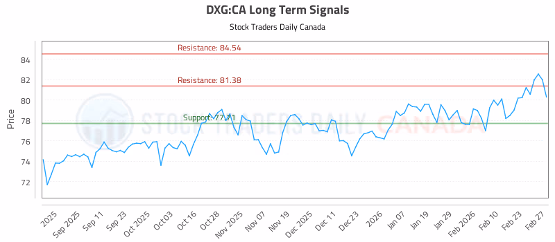 Stock Chart for DXG:CA