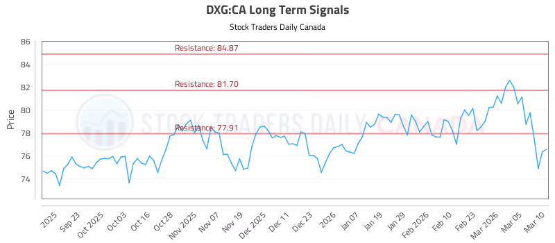 Stock Chart for DXG:CA