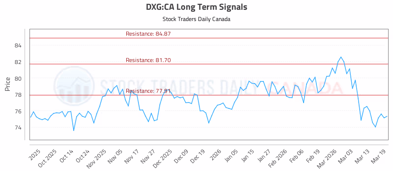 Stock Chart for DXG:CA