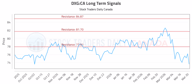 Stock Chart for DXG:CA