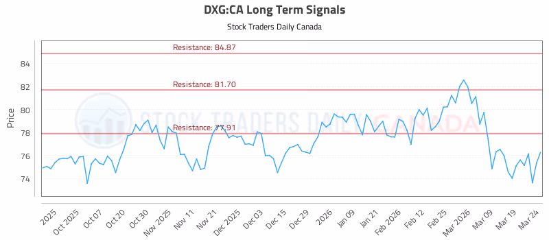 Stock Chart for DXG:CA