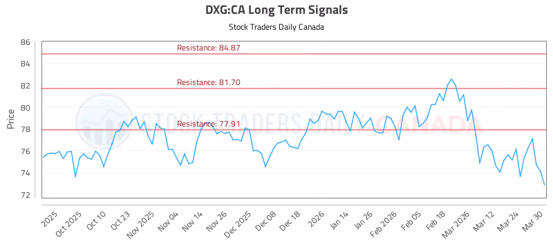 Stock Chart for DXG:CA