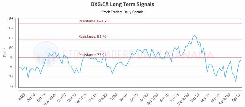 Stock Chart for DXG:CA