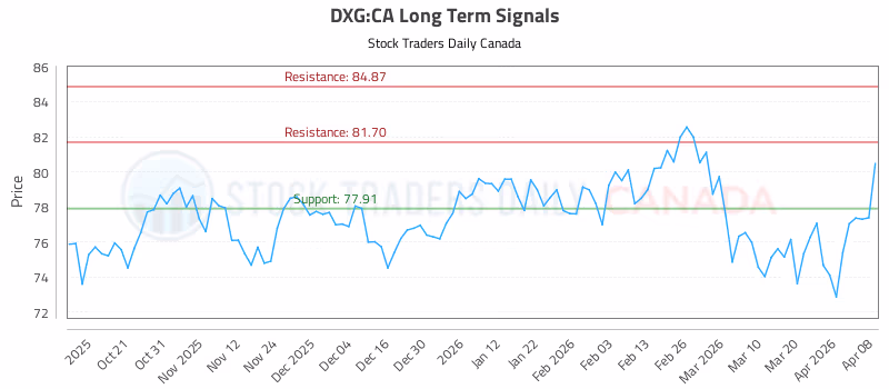 Stock Chart for DXG:CA