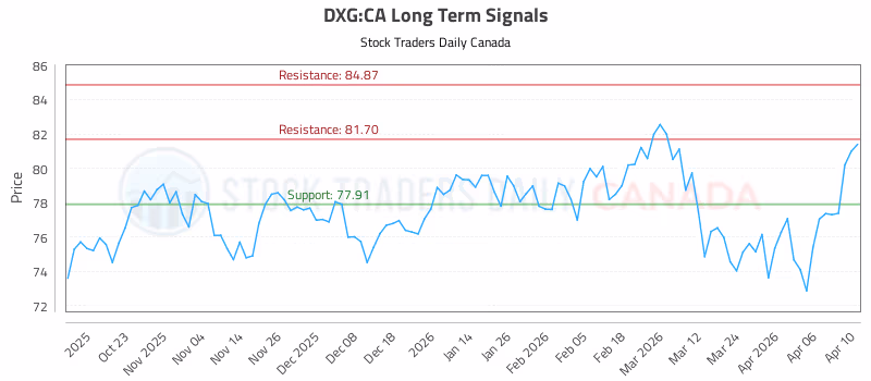 Stock Chart for DXG:CA