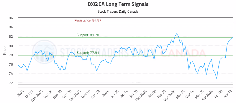 Stock Chart for DXG:CA