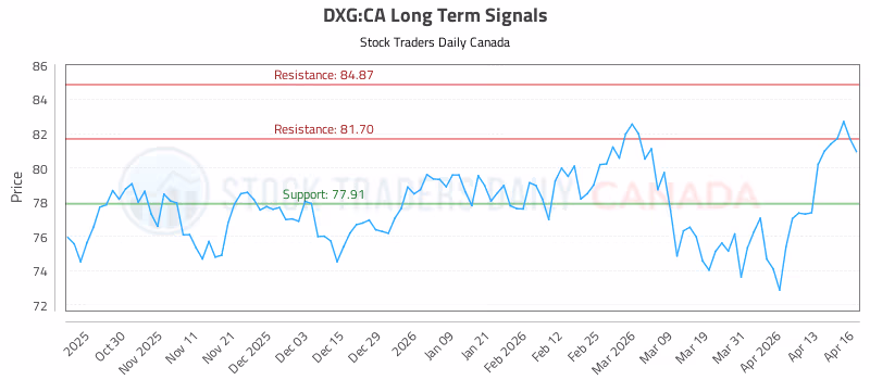 Stock Chart for DXG:CA
