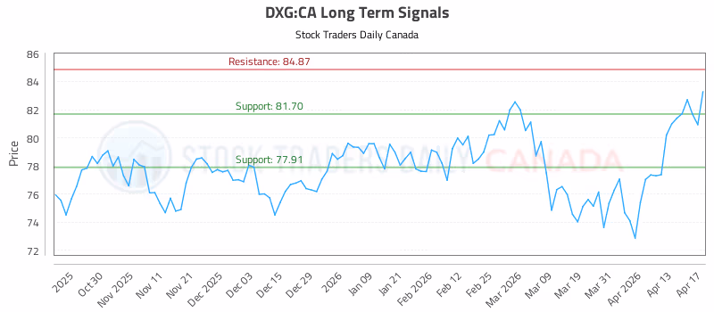 Stock Chart for DXG:CA