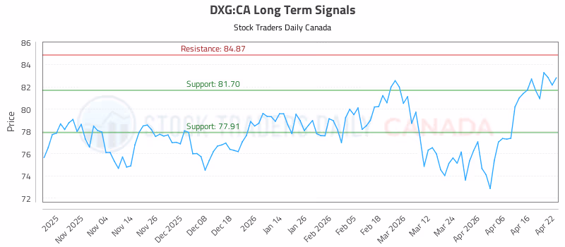 Stock Chart for DXG:CA