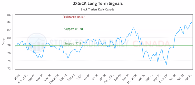 Stock Chart for DXG:CA