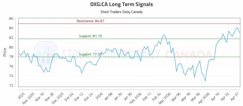 Stock Chart for DXG:CA