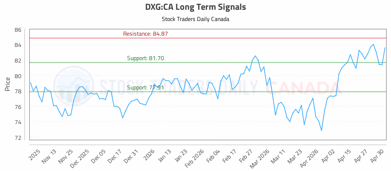 Stock Chart for DXG:CA