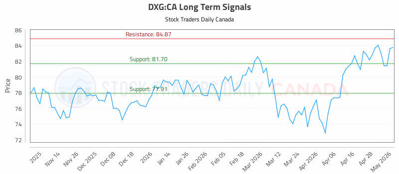 Stock Chart for DXG:CA