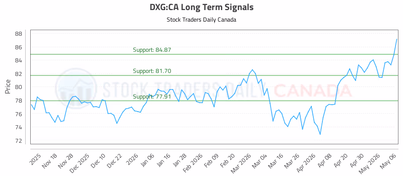 Stock Chart for DXG:CA
