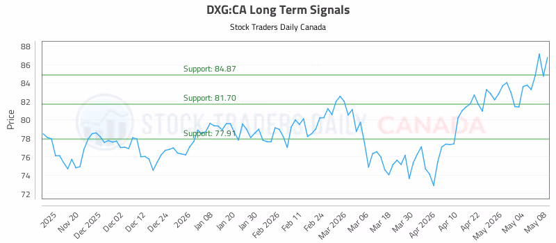 Stock Chart for DXG:CA