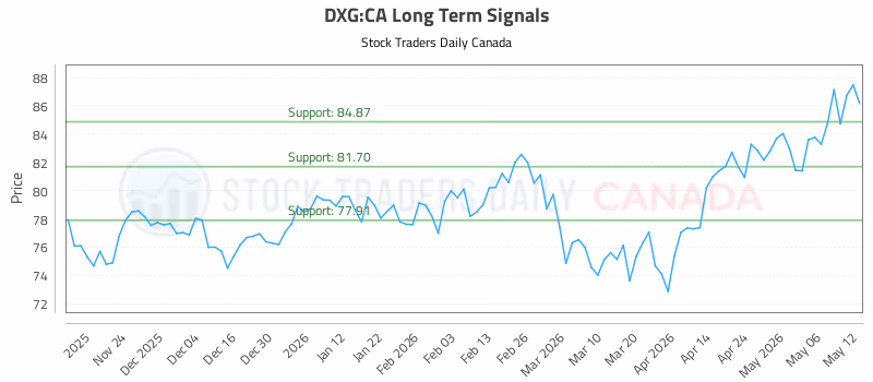 Stock Chart for DXG:CA