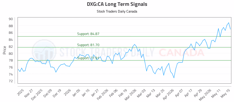 Stock Chart for DXG:CA