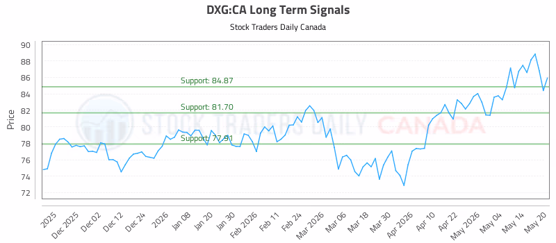 Stock Chart for DXG:CA