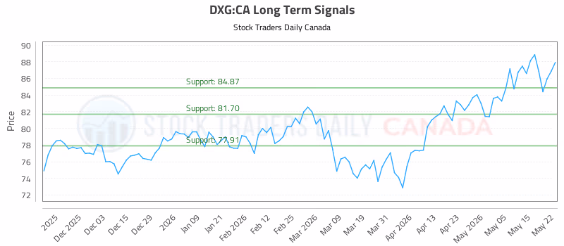 Stock Chart for DXG:CA