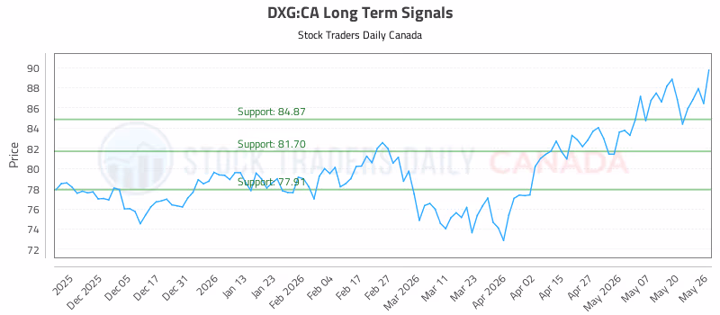 Stock Chart for DXG:CA