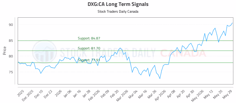 Stock Chart for DXG:CA
