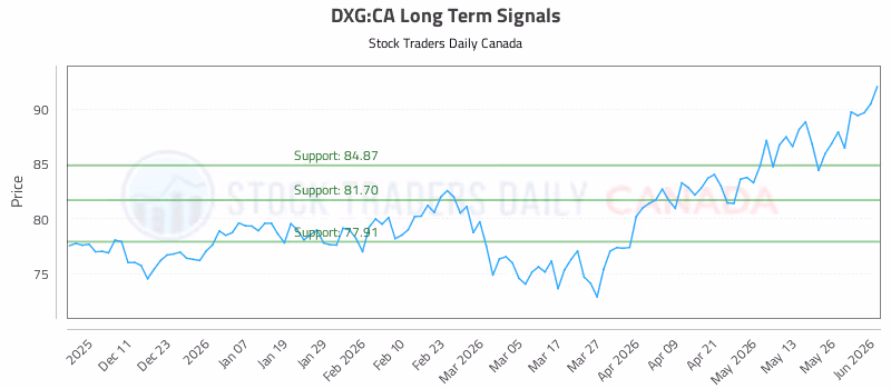 Stock Chart for DXG:CA