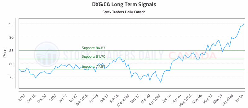 Stock Chart for DXG:CA