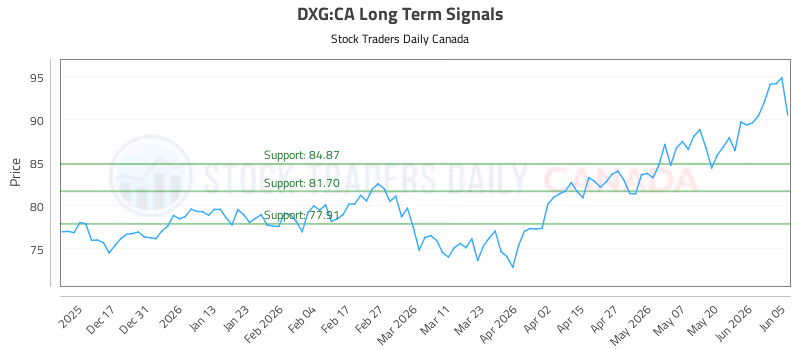 Stock Chart for DXG:CA