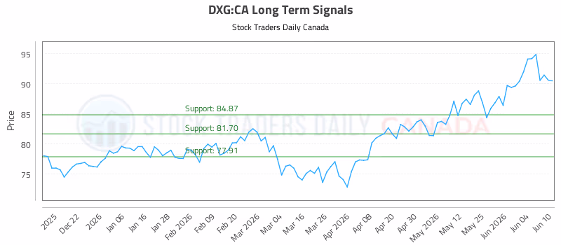 Stock Chart for DXG:CA