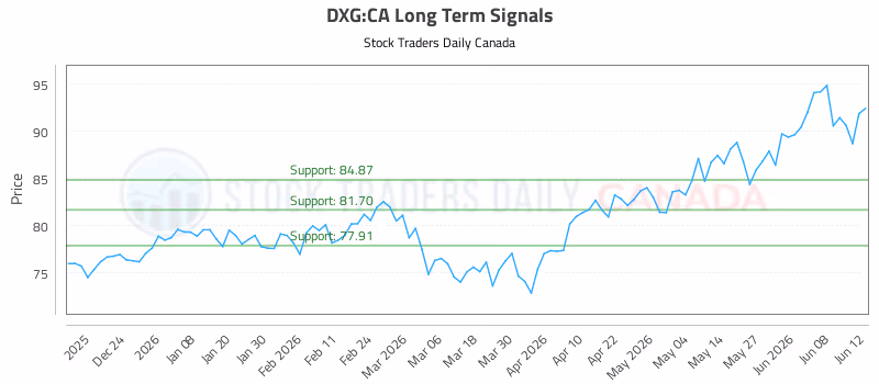 Stock Chart for DXG:CA