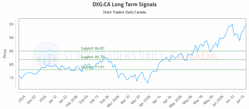 Stock Chart for DXG:CA