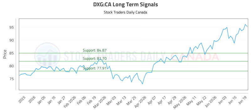 Stock Chart for DXG:CA