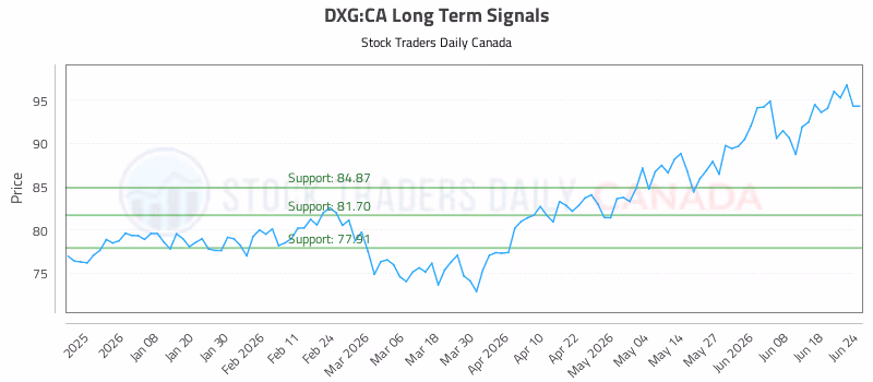 Stock Chart for DXG:CA