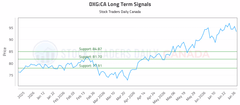 Stock Chart for DXG:CA