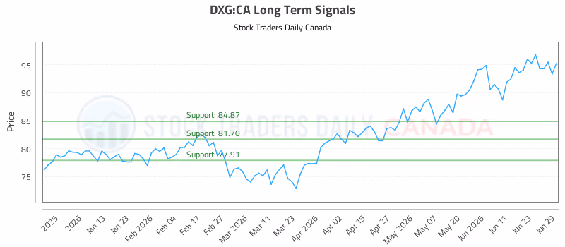 Stock Chart for DXG:CA
