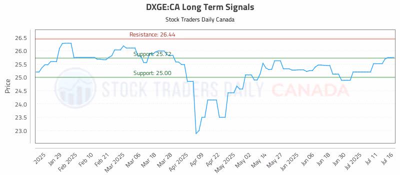 Stock Chart for DXGE:CA