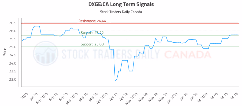 Stock Chart for DXGE:CA