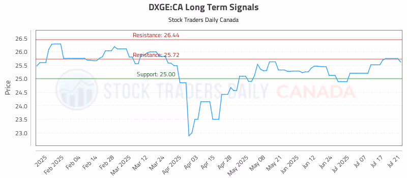 Stock Chart for DXGE:CA