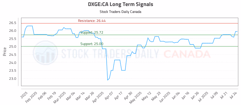 Stock Chart for DXGE:CA