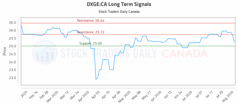 Stock Chart for DXGE:CA
