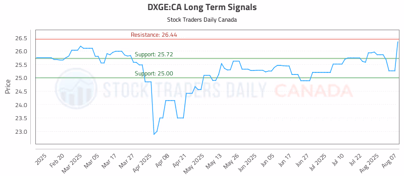 Stock Chart for DXGE:CA