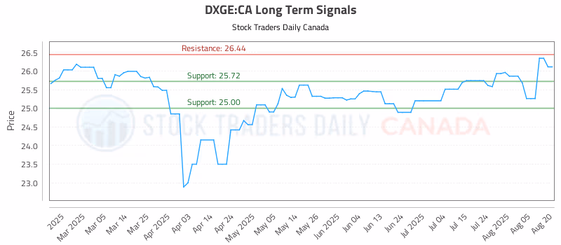 Stock Chart for DXGE:CA