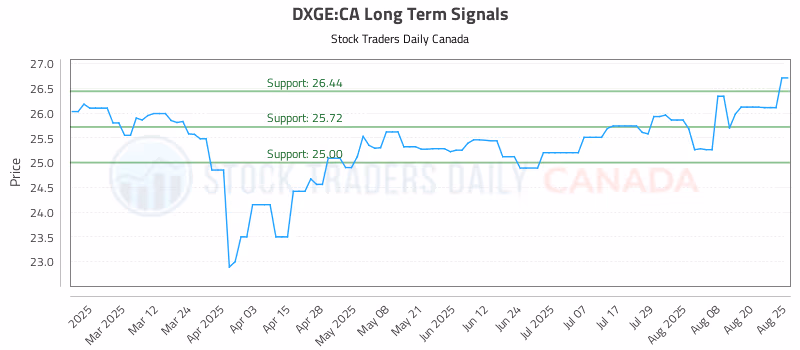Stock Chart for DXGE:CA